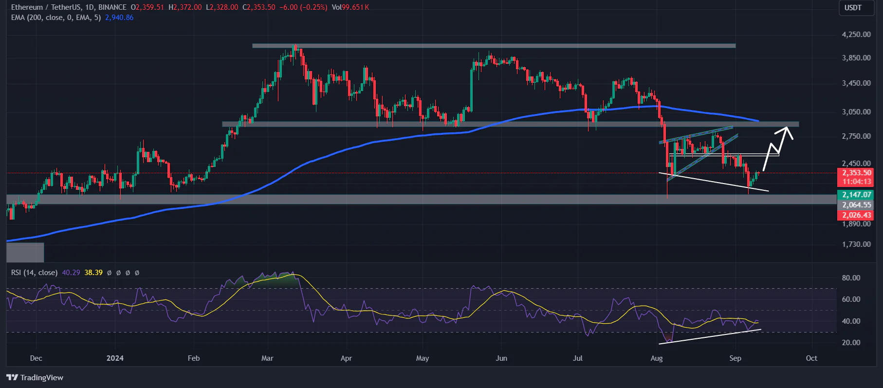 Ethereum Chart