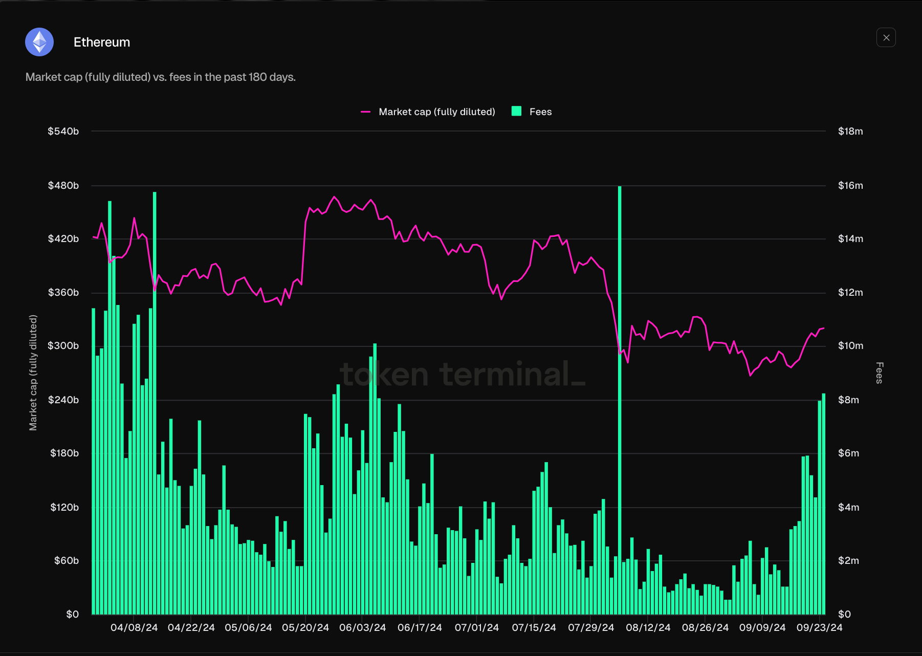 Ethereum Network Fees April 2024 September 2024