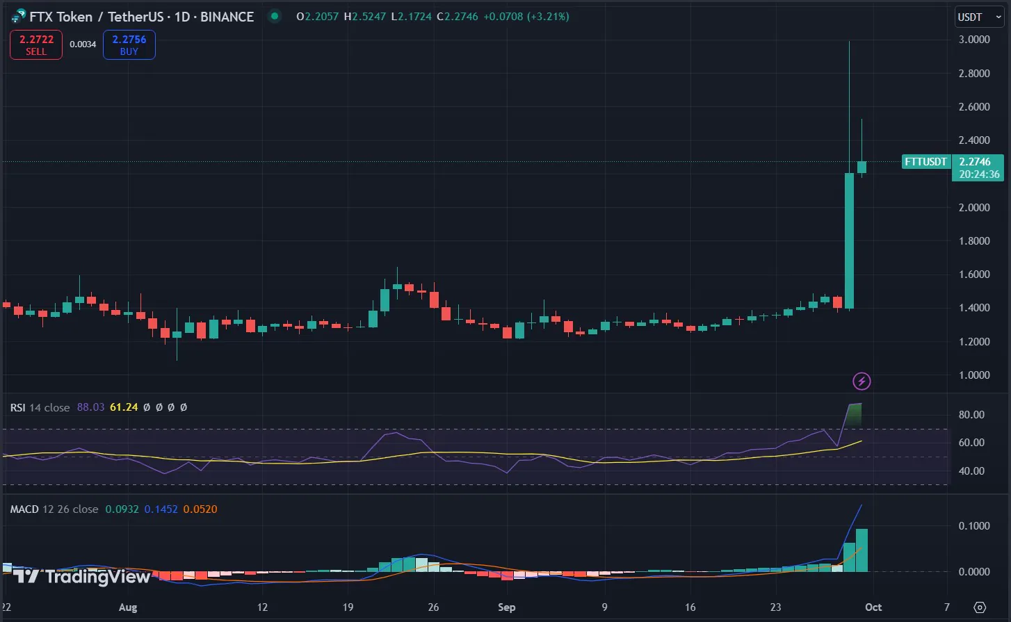 Ftxusdt Token Chart