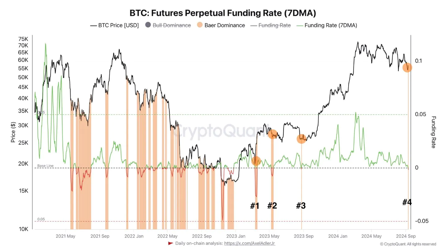 Funding Rate Bitcoin