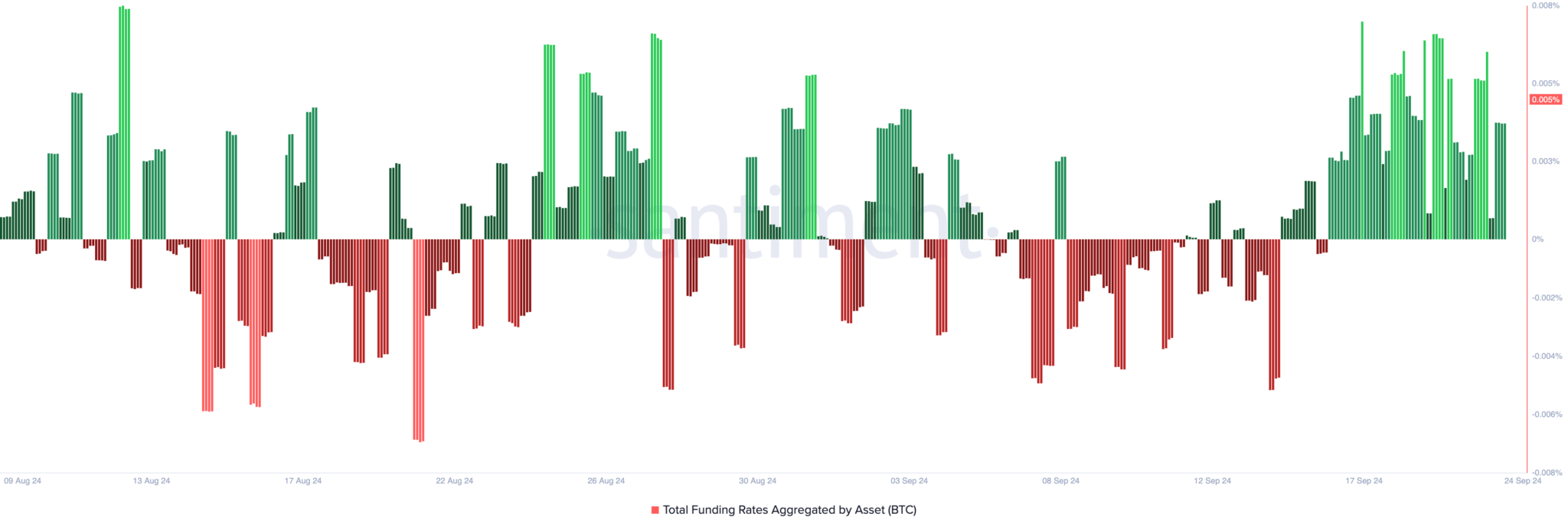 Funding Rates Bitcoin