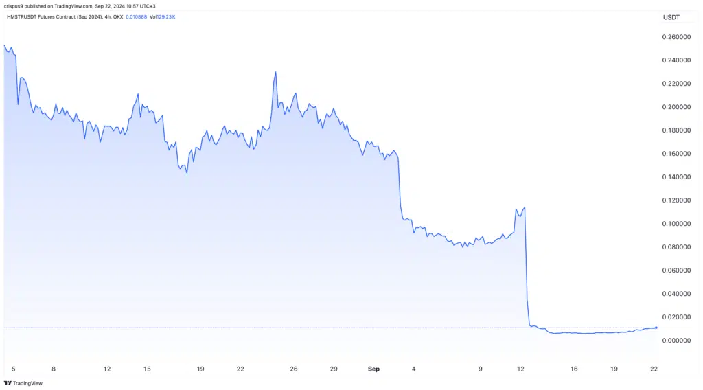 Hamster Kombat Futures Plunge in Pre-Market Trading