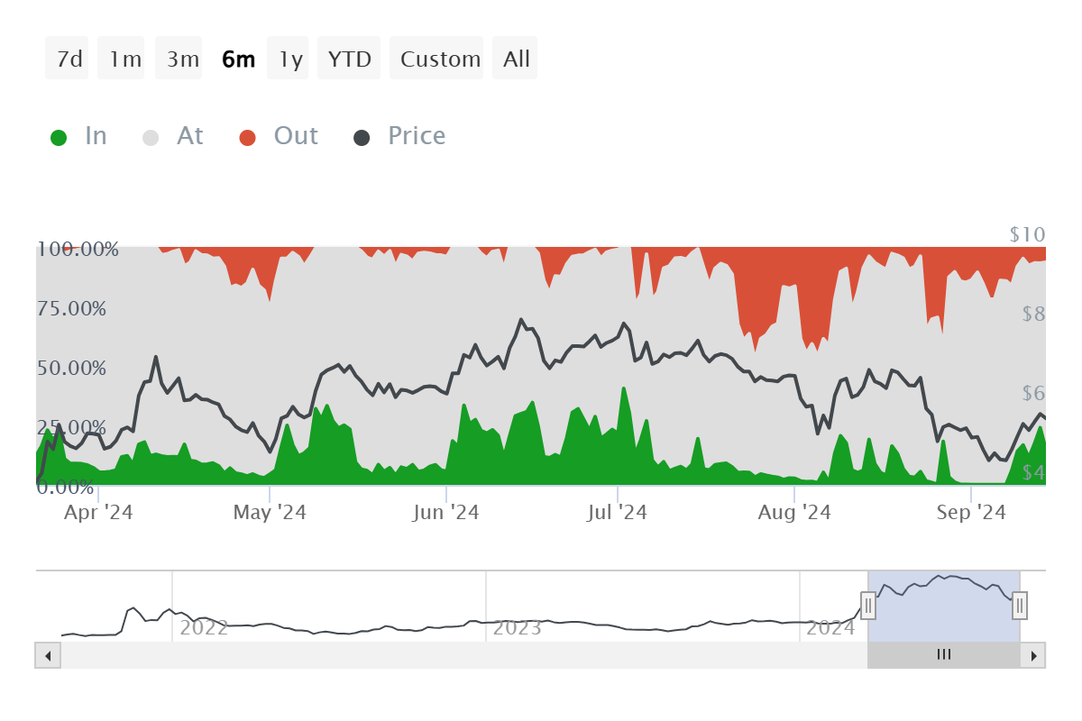 Toncoin Active Addresses by Profitability