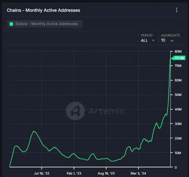 Monthly Active Addresses