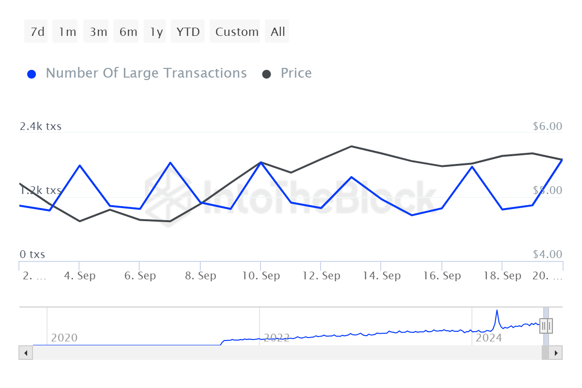 Number Of Large Transactions