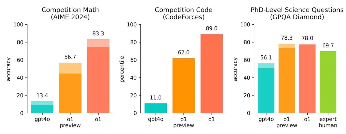 Openai Models Evaluation