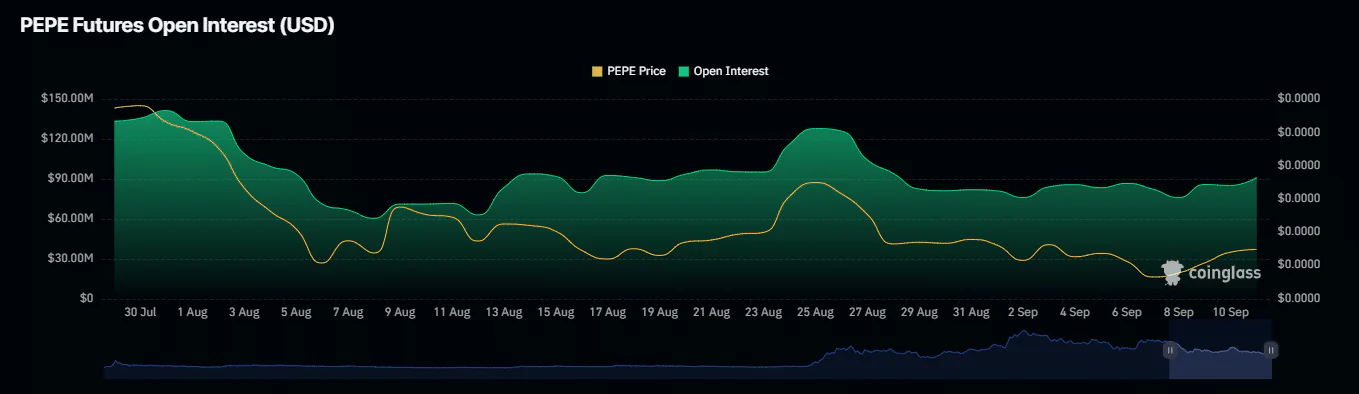 Pepe Open Interest