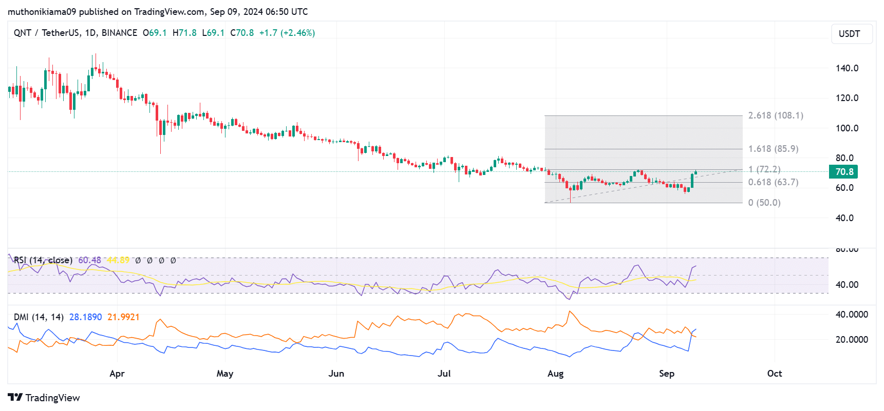 Qnt Chart