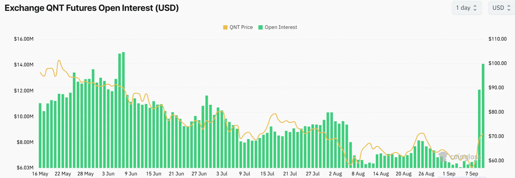 Qnt Open Interest