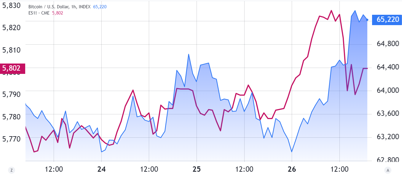 S&p 500 Futures (magenta) Vs Bitcoinusd (blue)