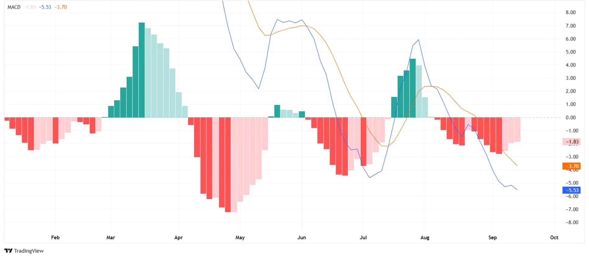 Solana MACD