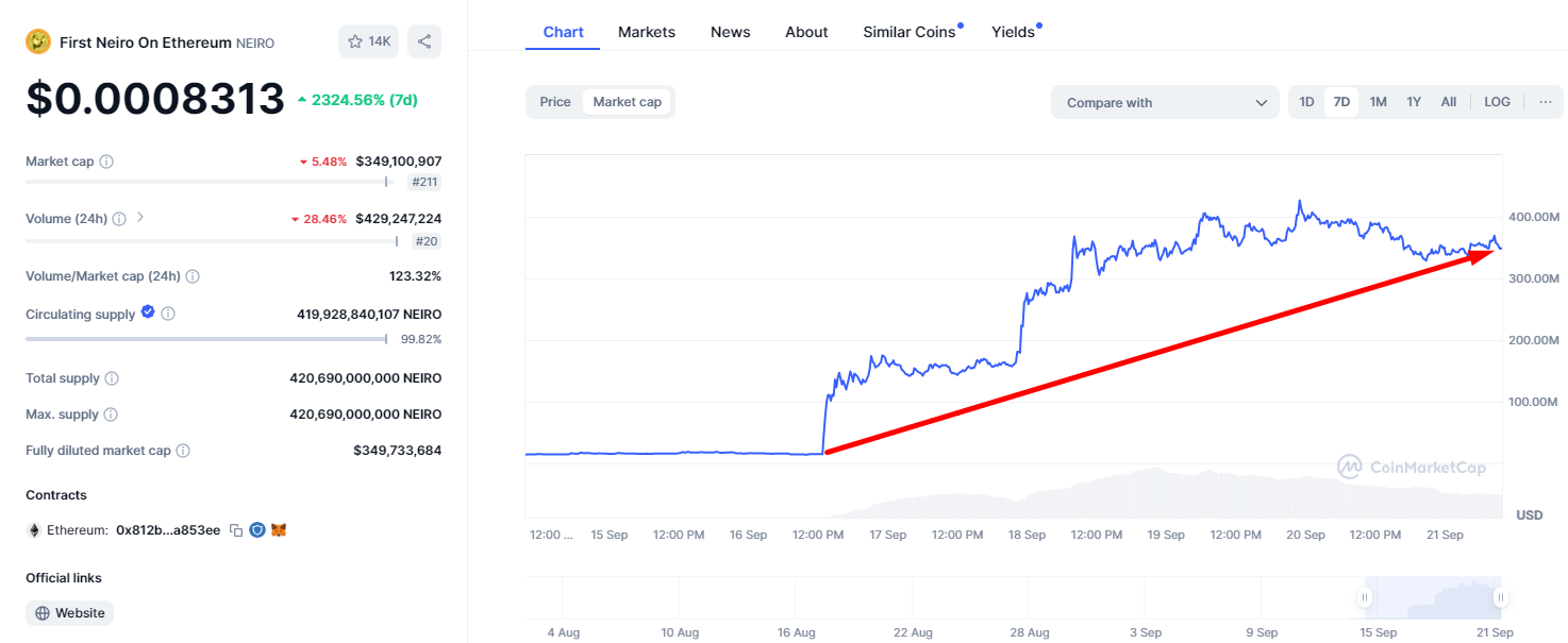 NEIRO's marketcap surged over 2600%, from $15 million to a peak of over $400 million.