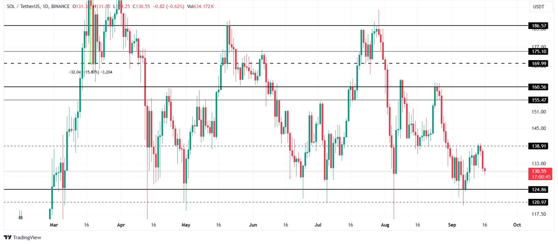 Solana Price Analysis