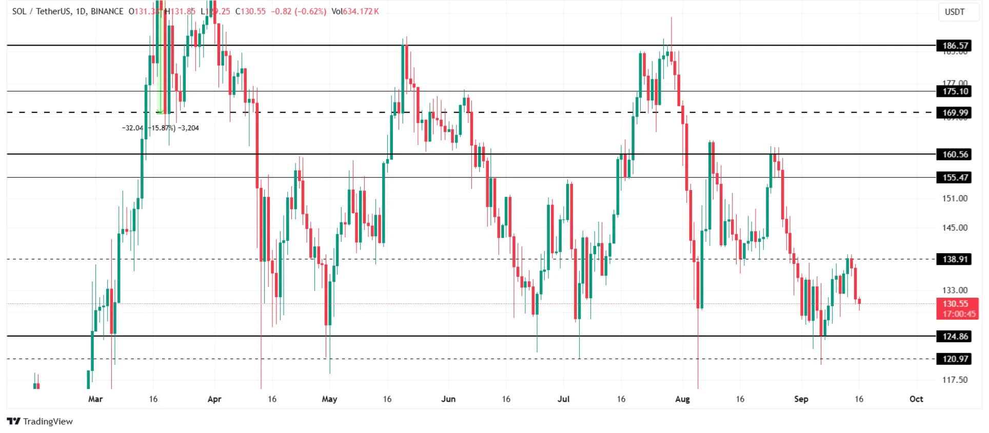 Solana Price Analysis