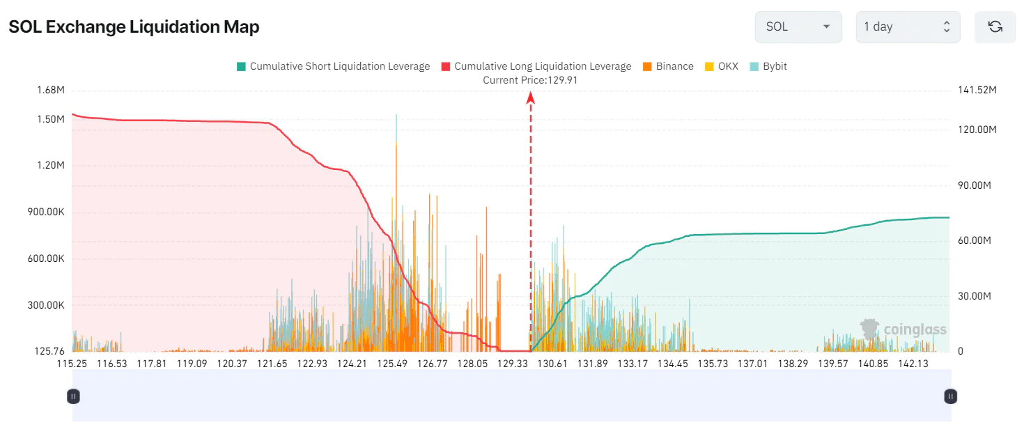 Solana Exchange Liquidation Map