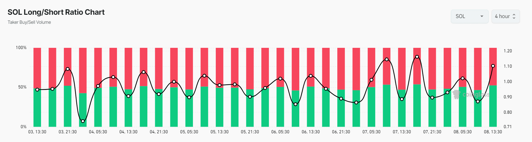 Solana Long Short Ratio