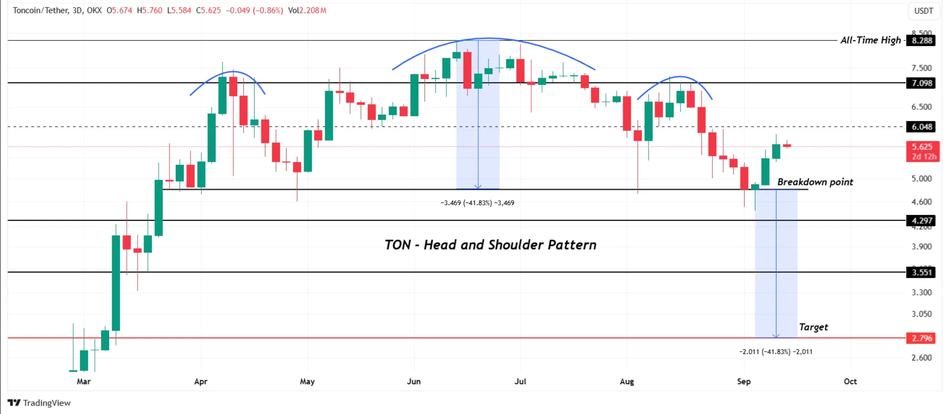 Ton Head And Shoulder Pattern