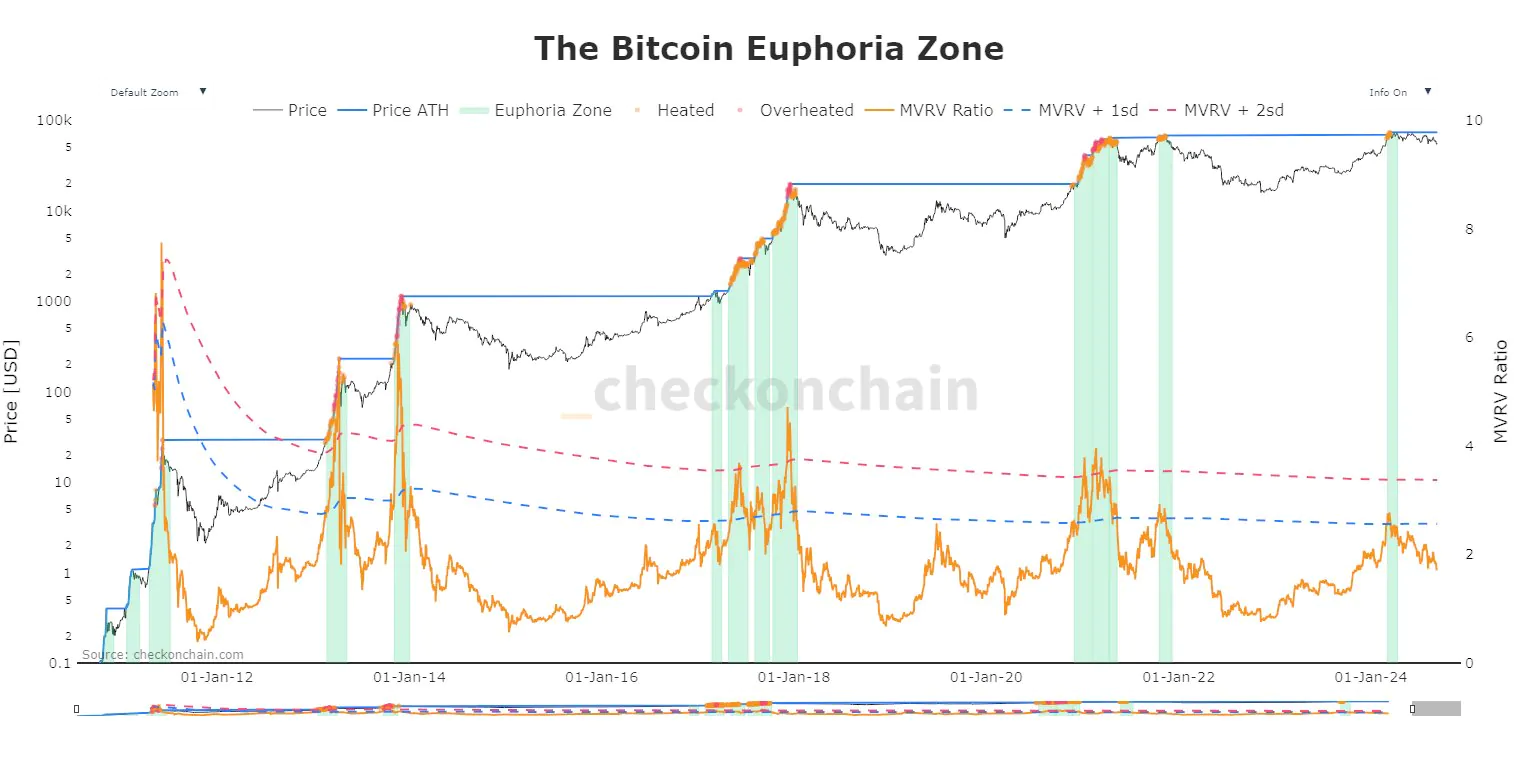 The Bitcoin Euphoria Zone