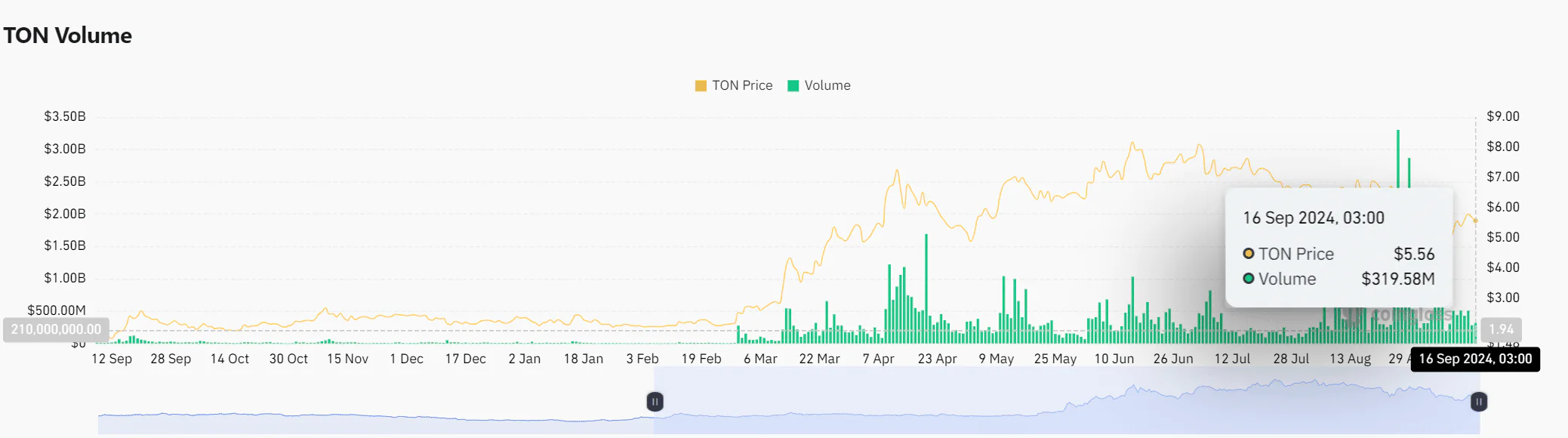 Ton Volume