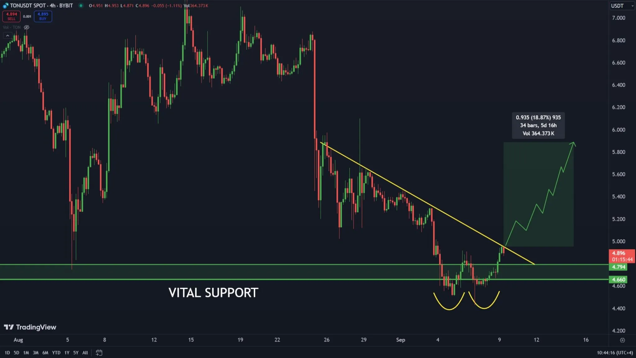 Toncoin 4 Hour Analysis