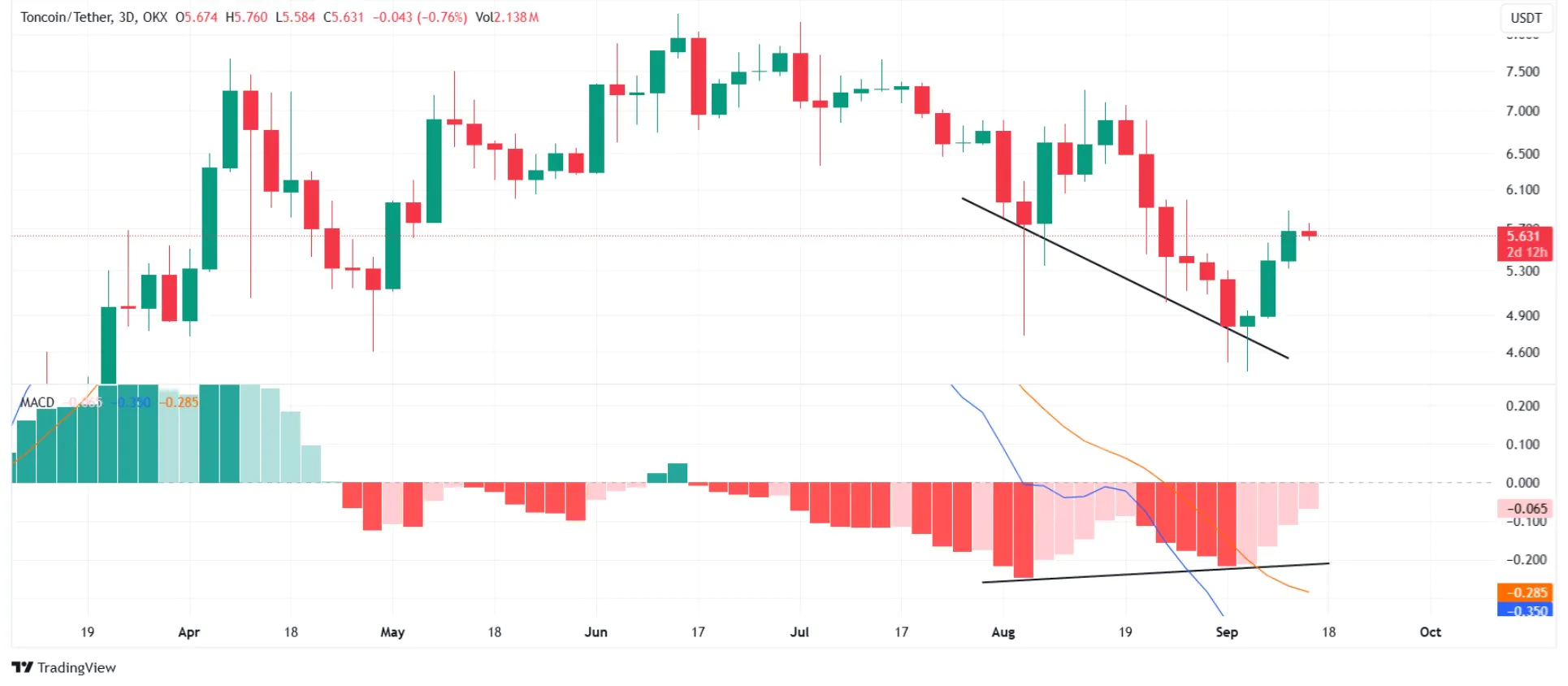 Toncoin Chart