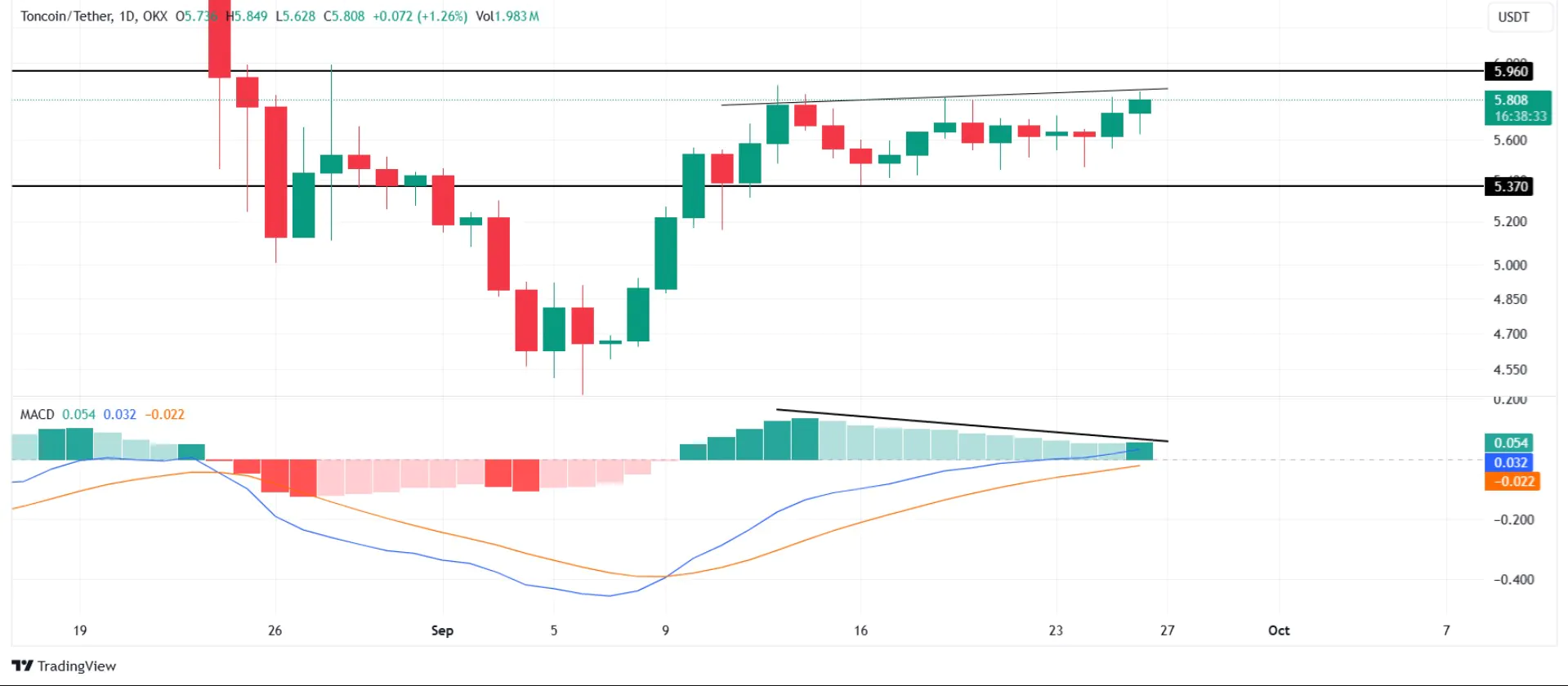 Toncoin Chart