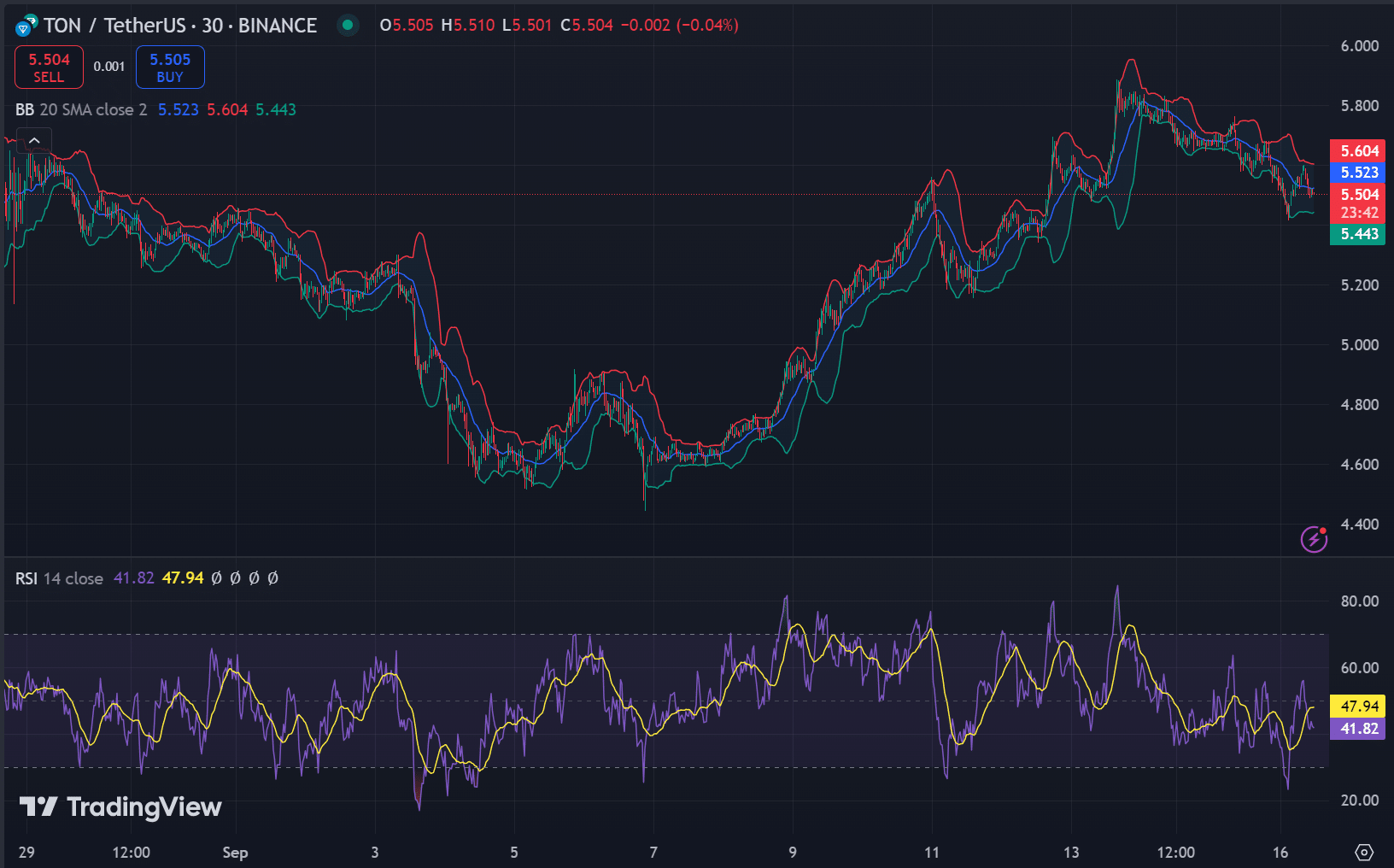 Toncoin Chart