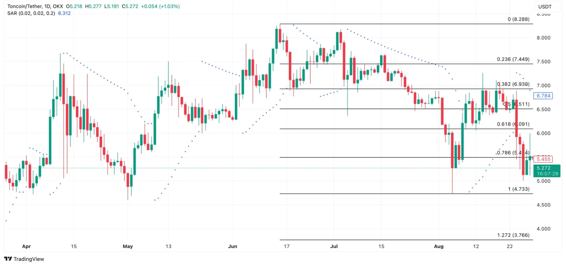 Toncoin Chart