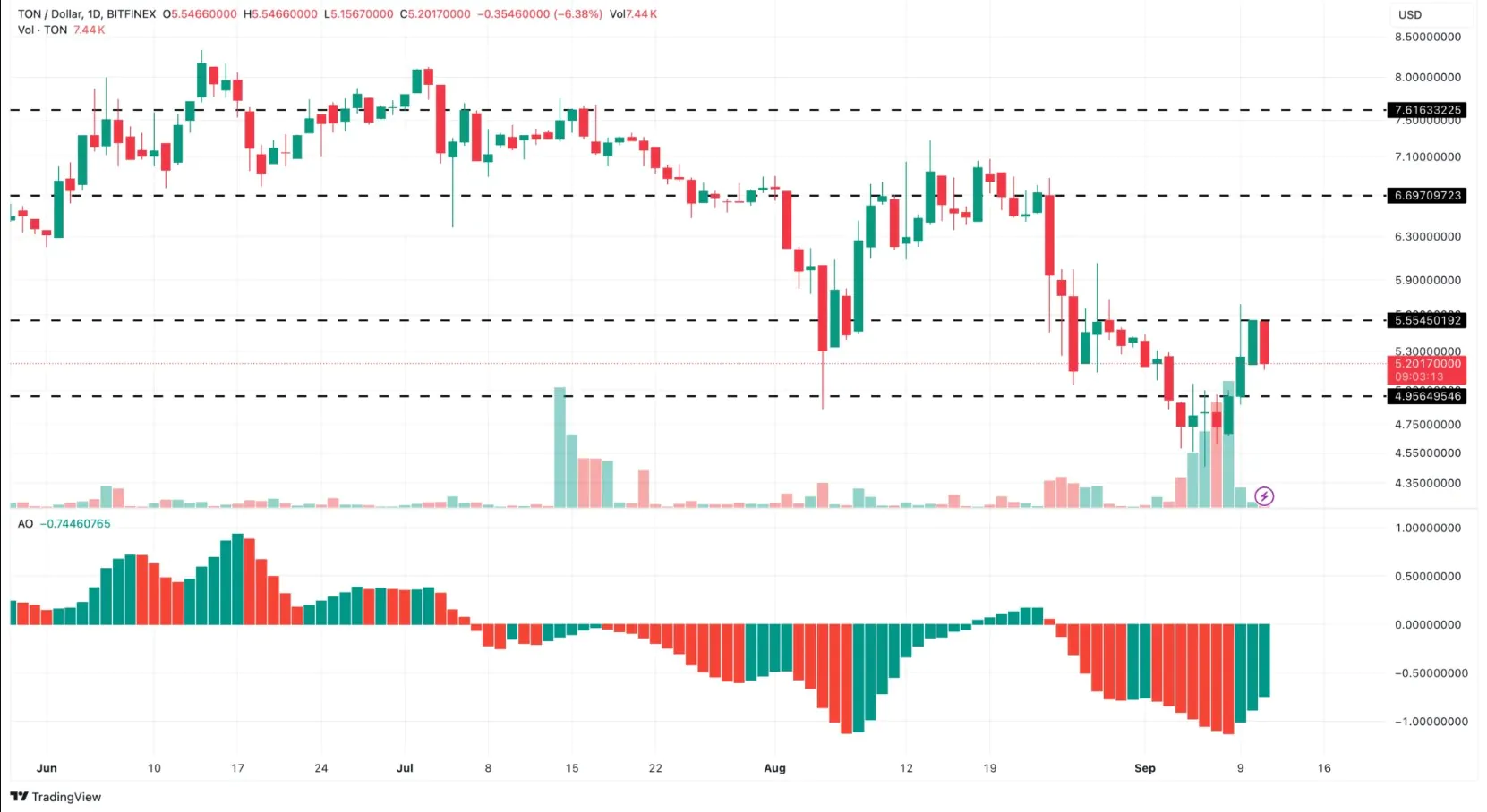 Toncoin Daily Analysis