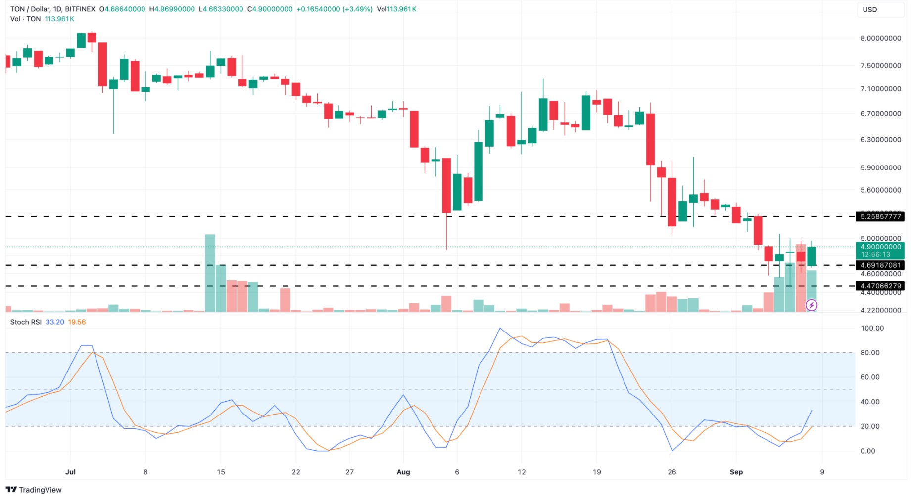 Toncoin Daily Analysis