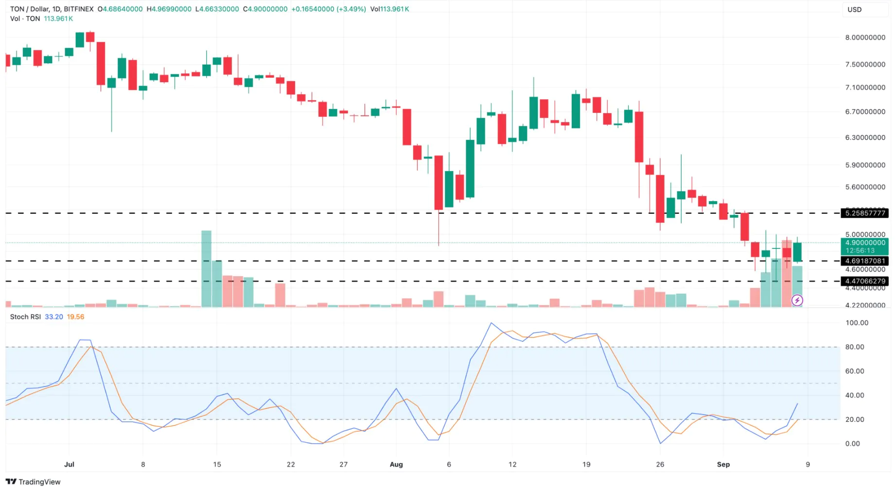 Toncoin Daily Analysis