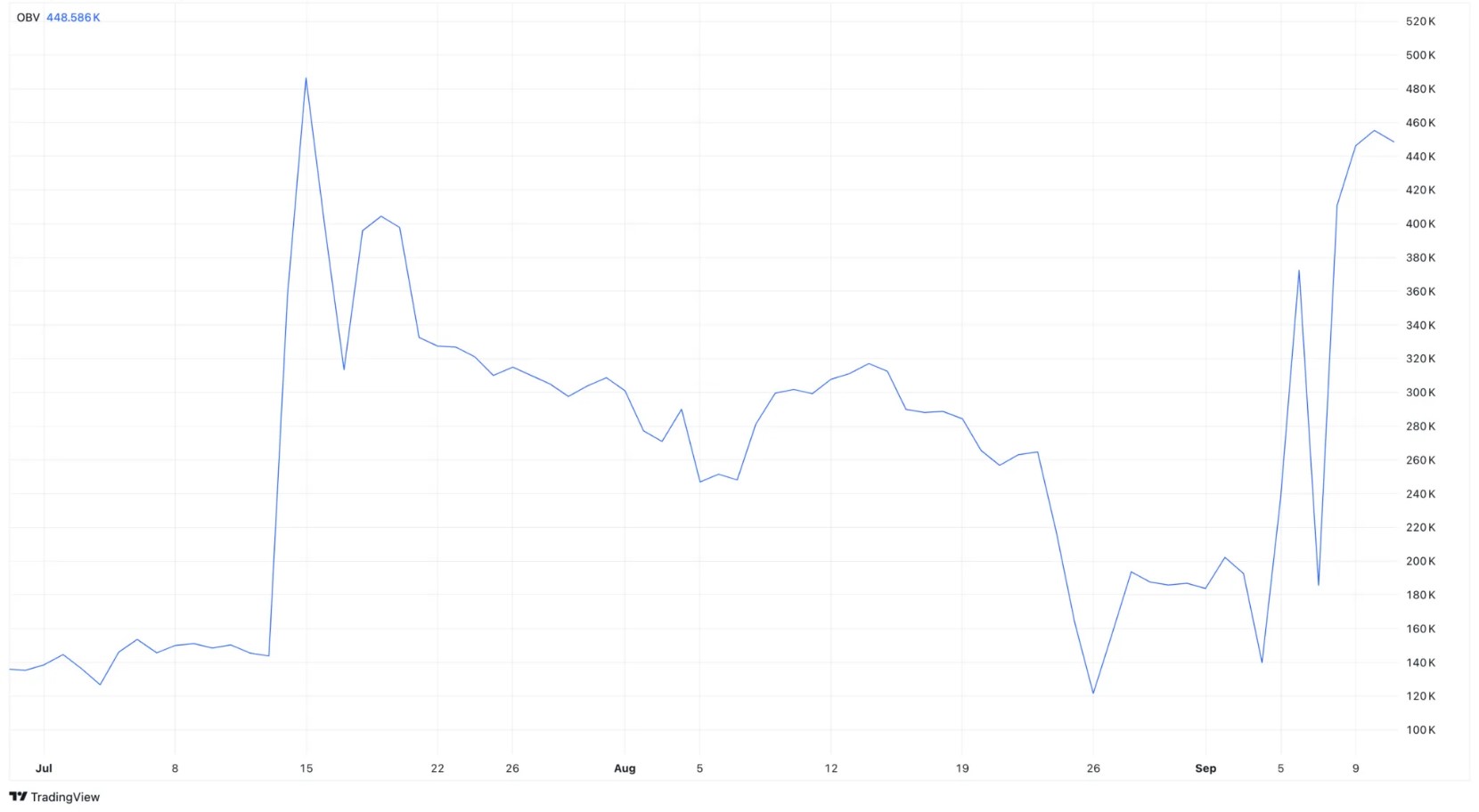 Toncoin On Balance Volume