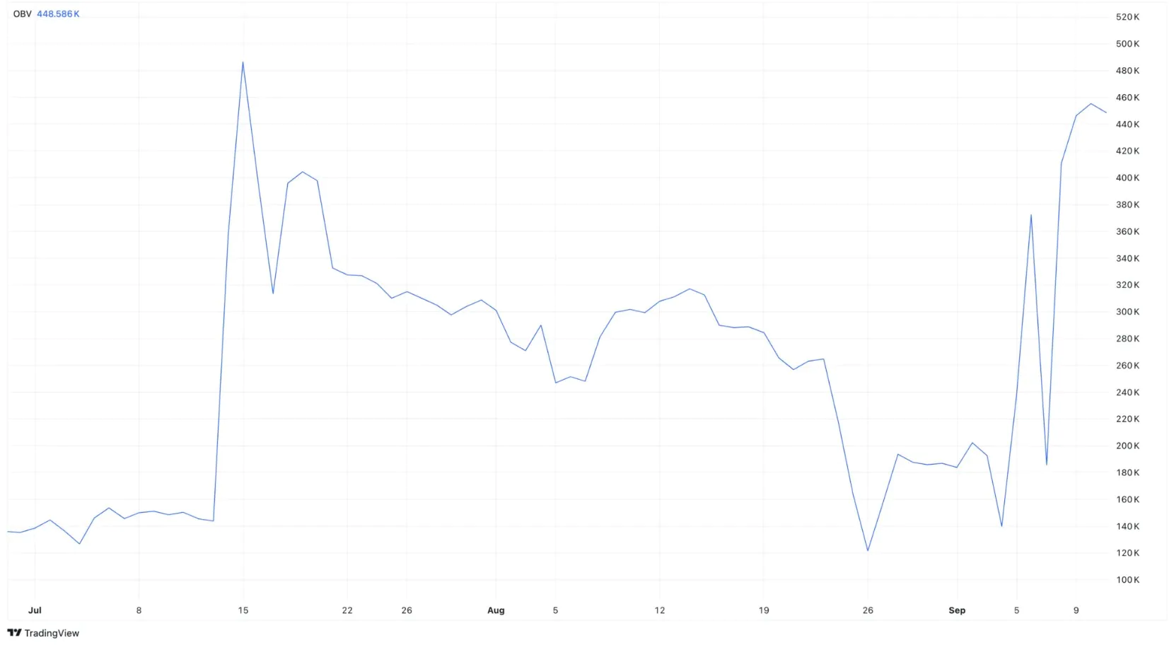 Toncoin On Balance Volume