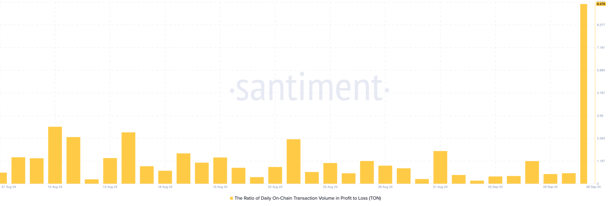 Toncoin Onchain Transaction Volume In Profit To Loss