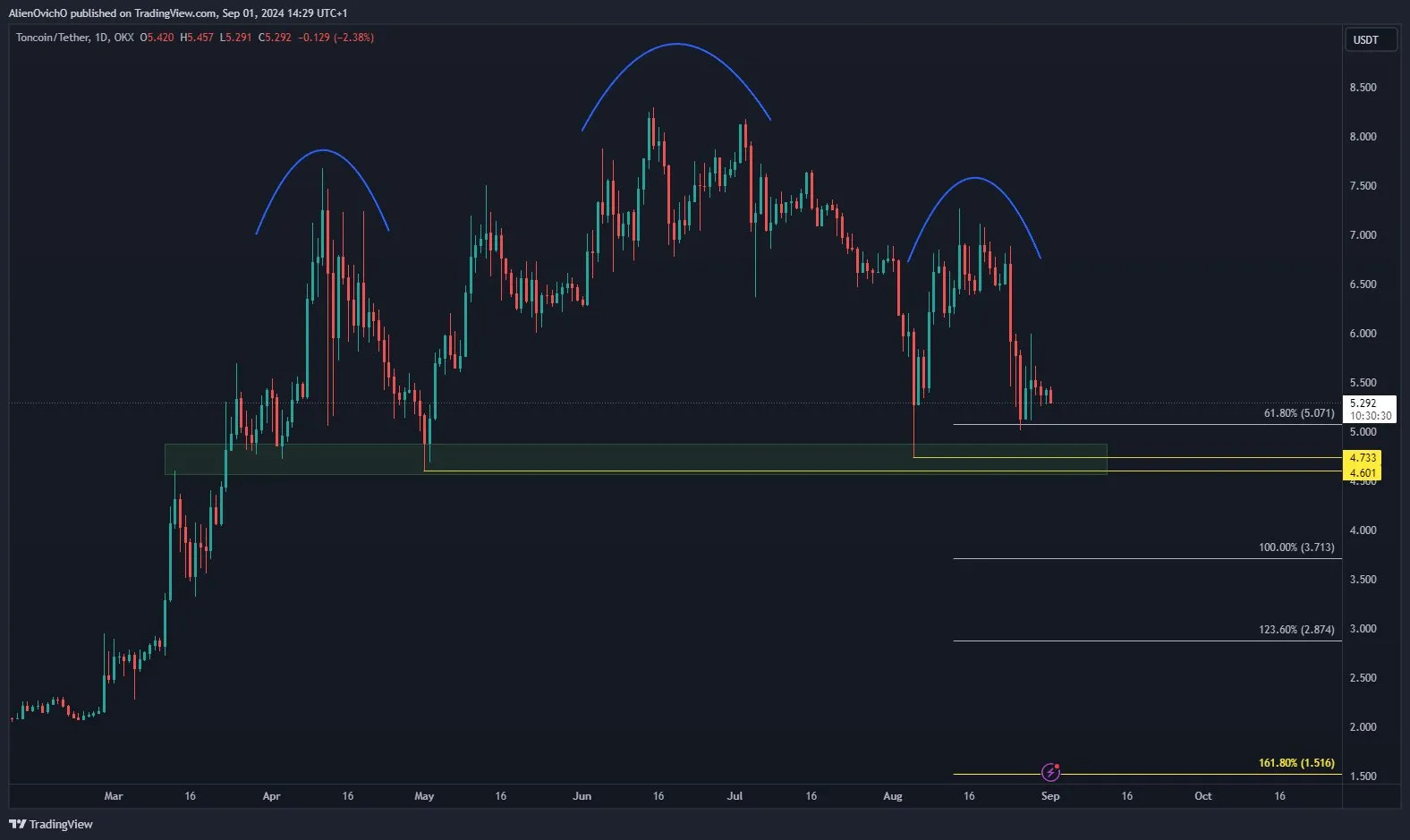 Toncoin Price Analysis