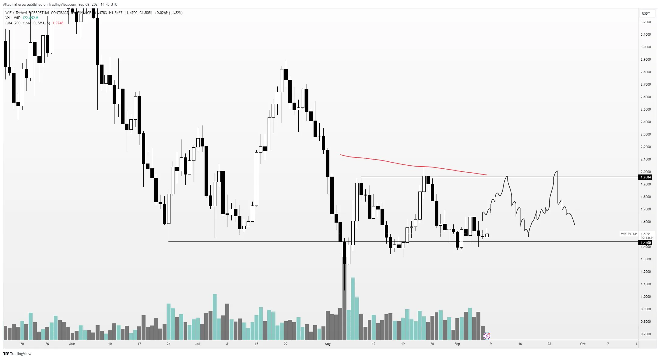 Wif Chart