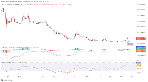 Worldcoin Chart