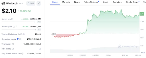 Worldcoin Coinmarketcap