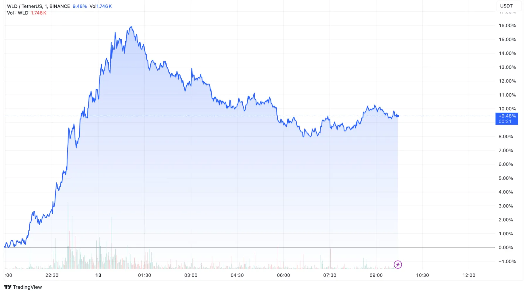 Worldcoin (wld) Price Performance