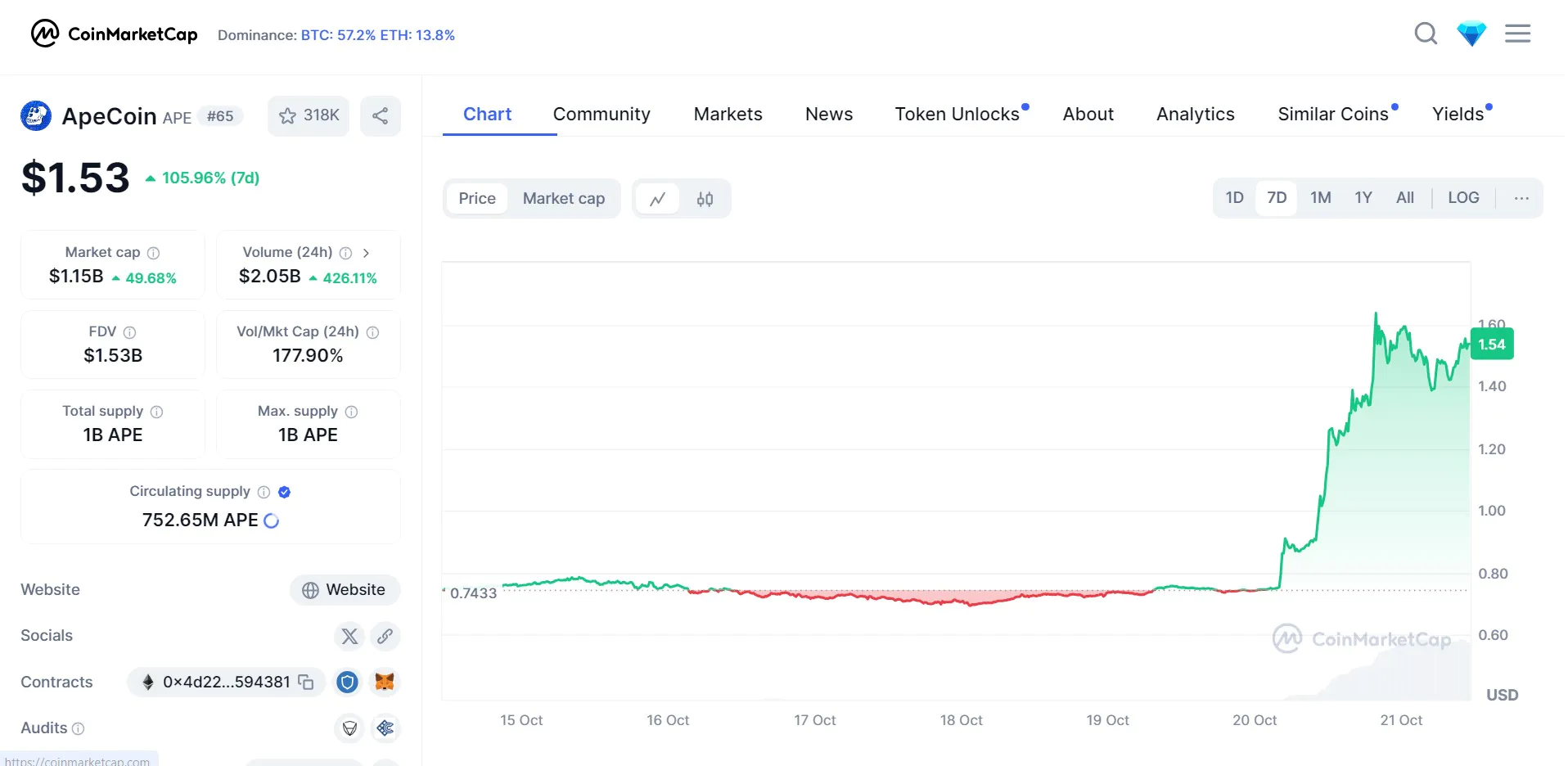 Apecoin Chart