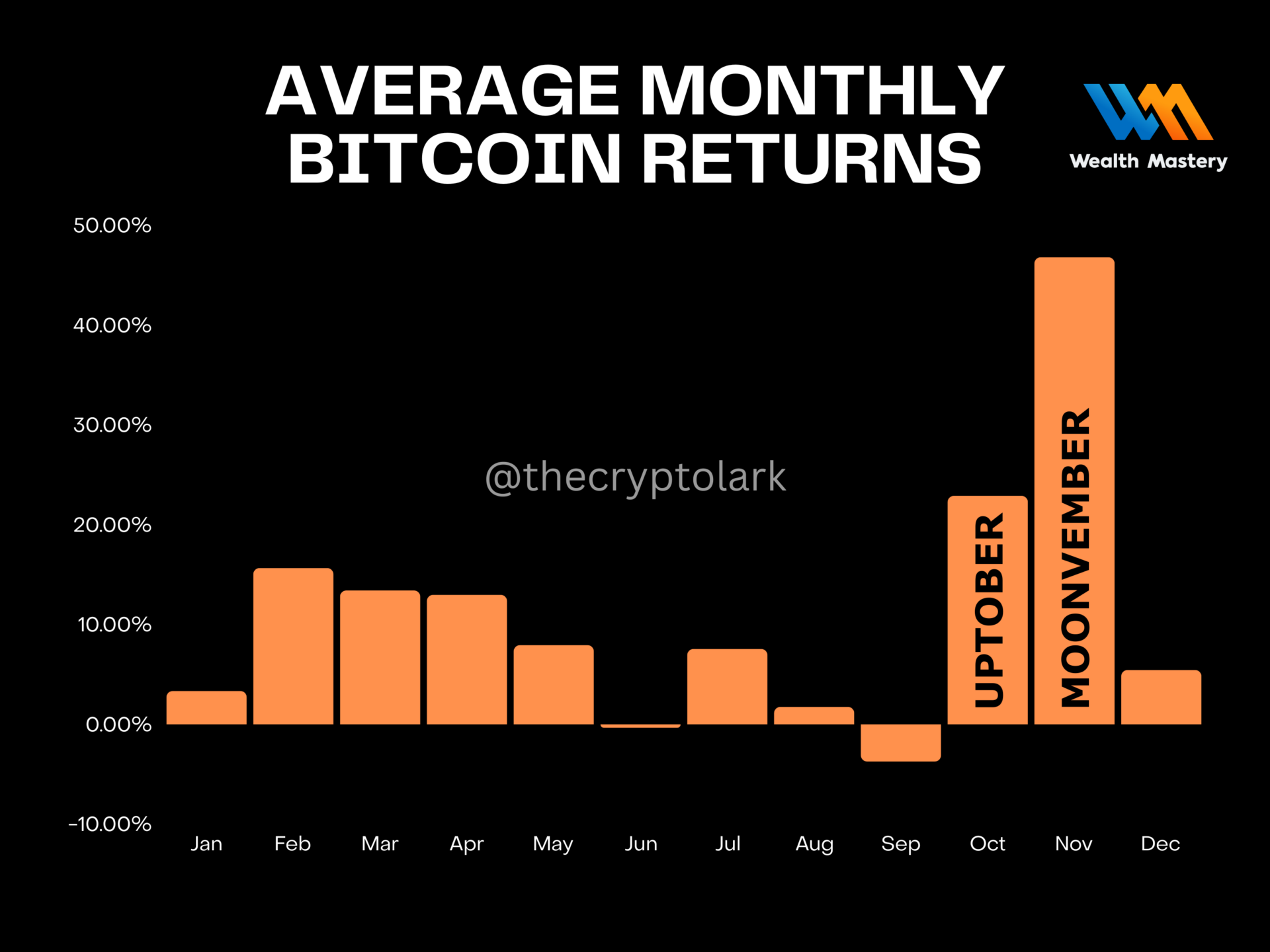 Average Monthly Bitcoin Returns