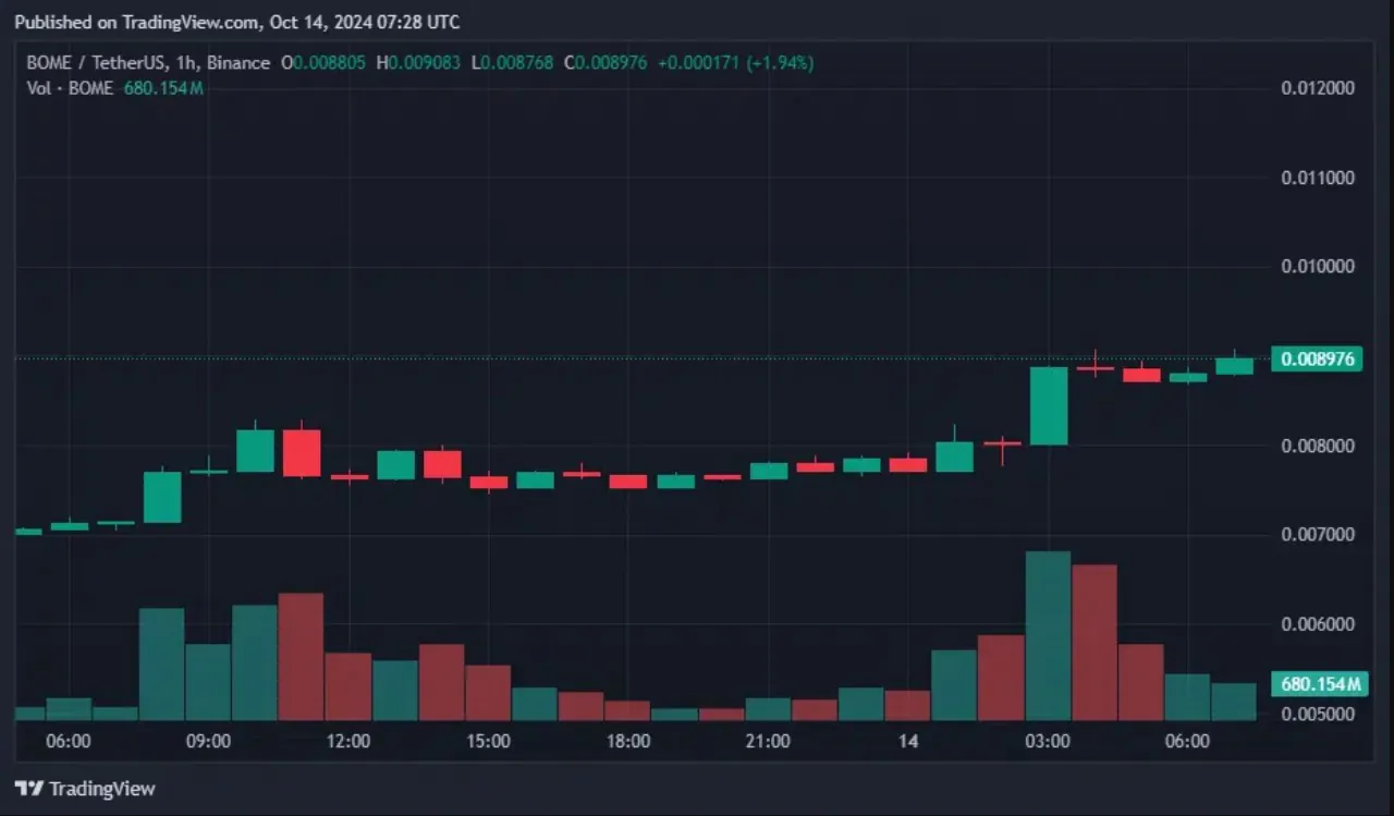 Bome Usdt Chart