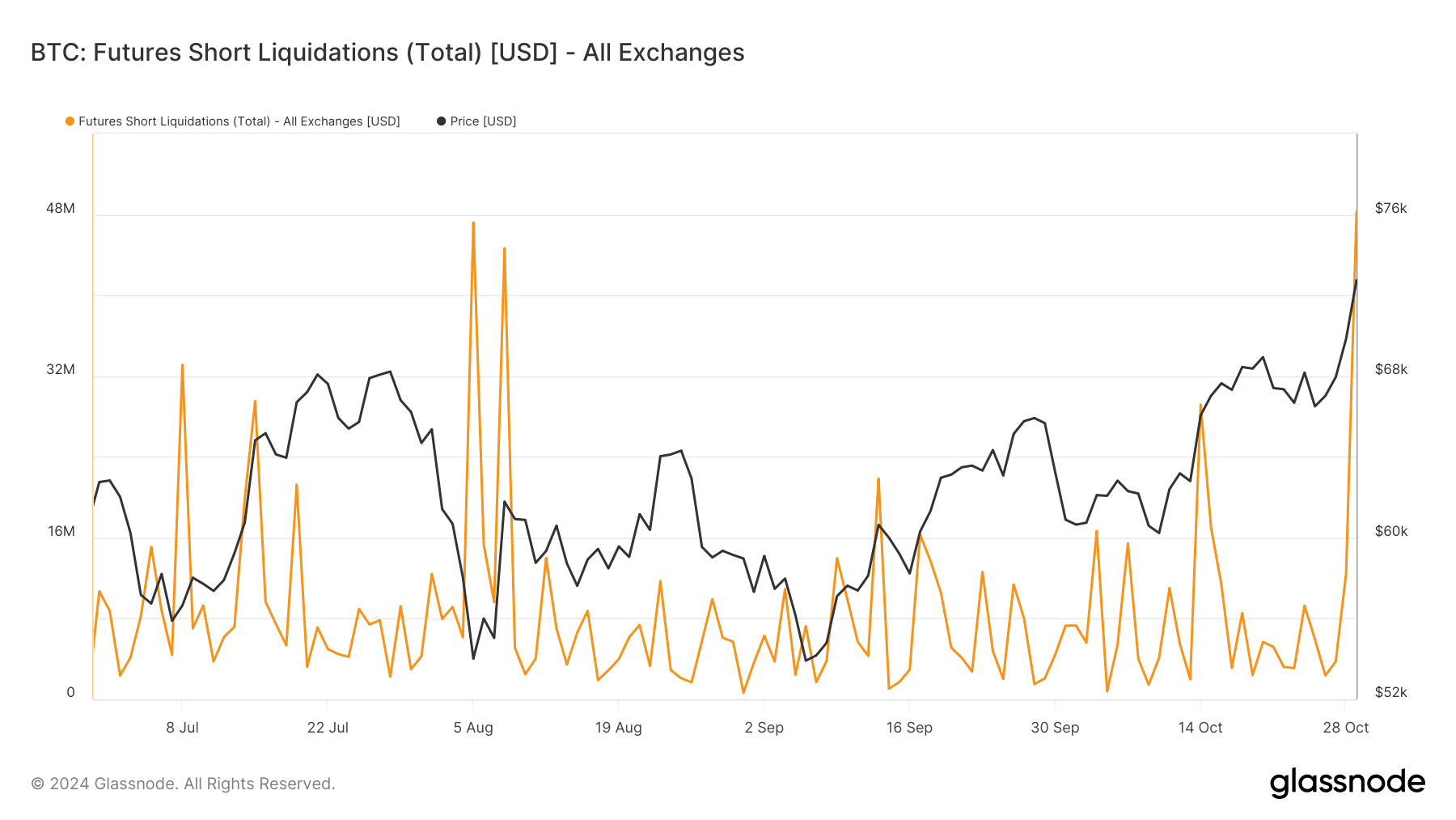 Btc Futures Short Liquidations