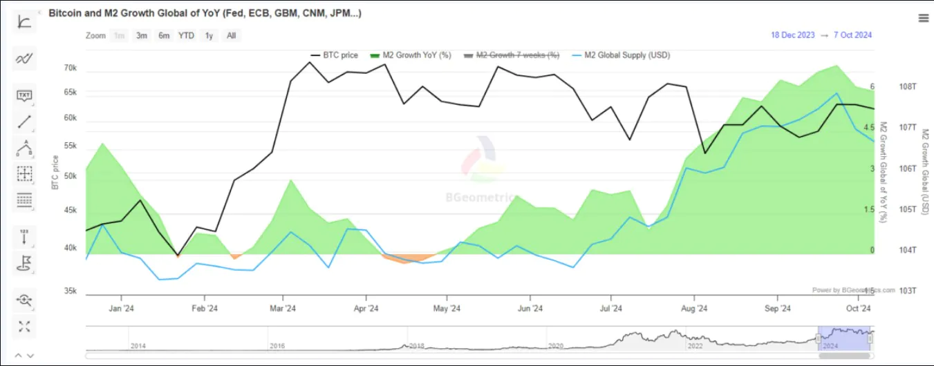 Btc Price Expansion Lags Behind The M2 Inflows In The Past Months