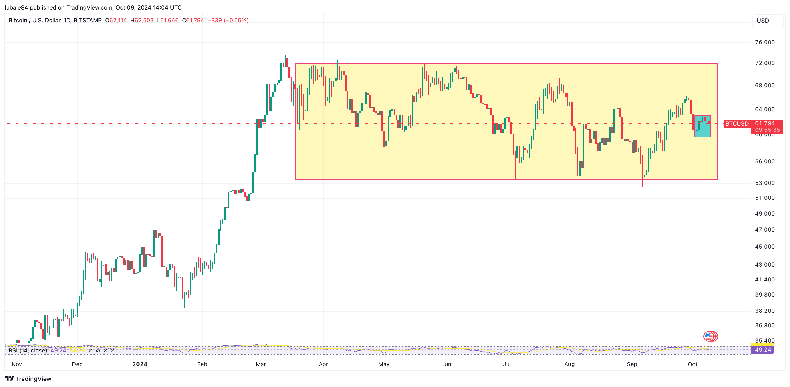 Btcusd Daily Chart