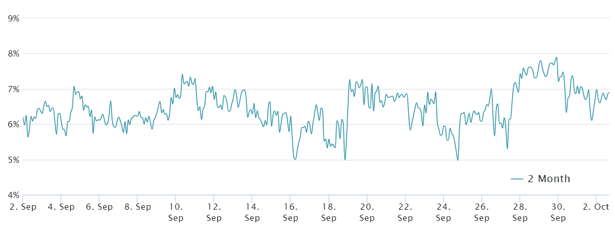 Bitcoin 2 Month Futures Annualized Premium