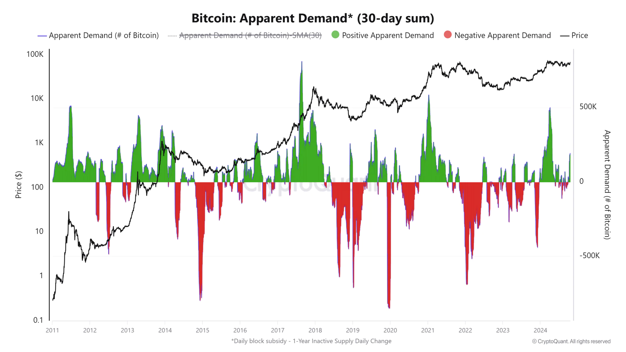 Bitcoin Apparent Demand