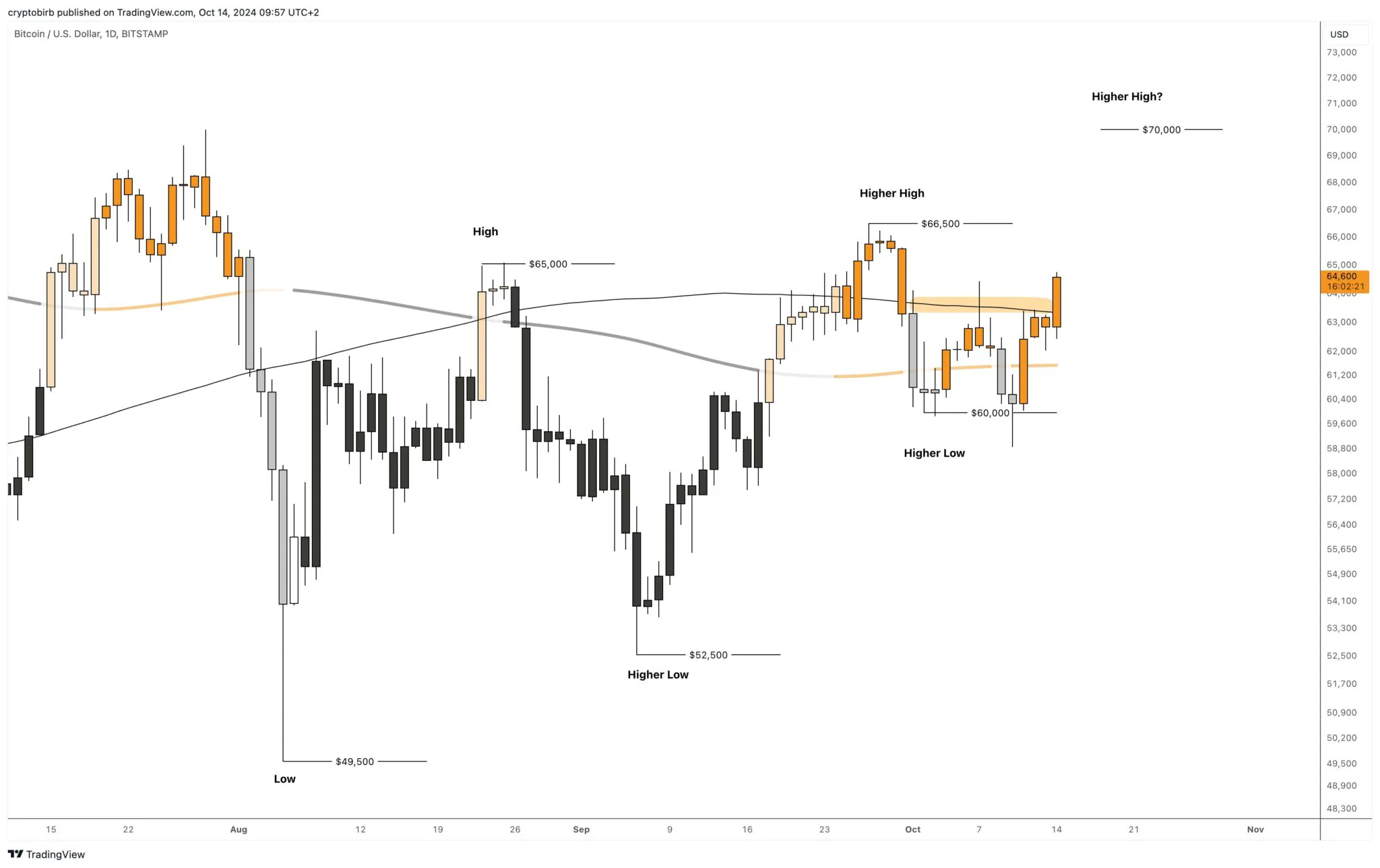 Bitcoin Chart Analytics