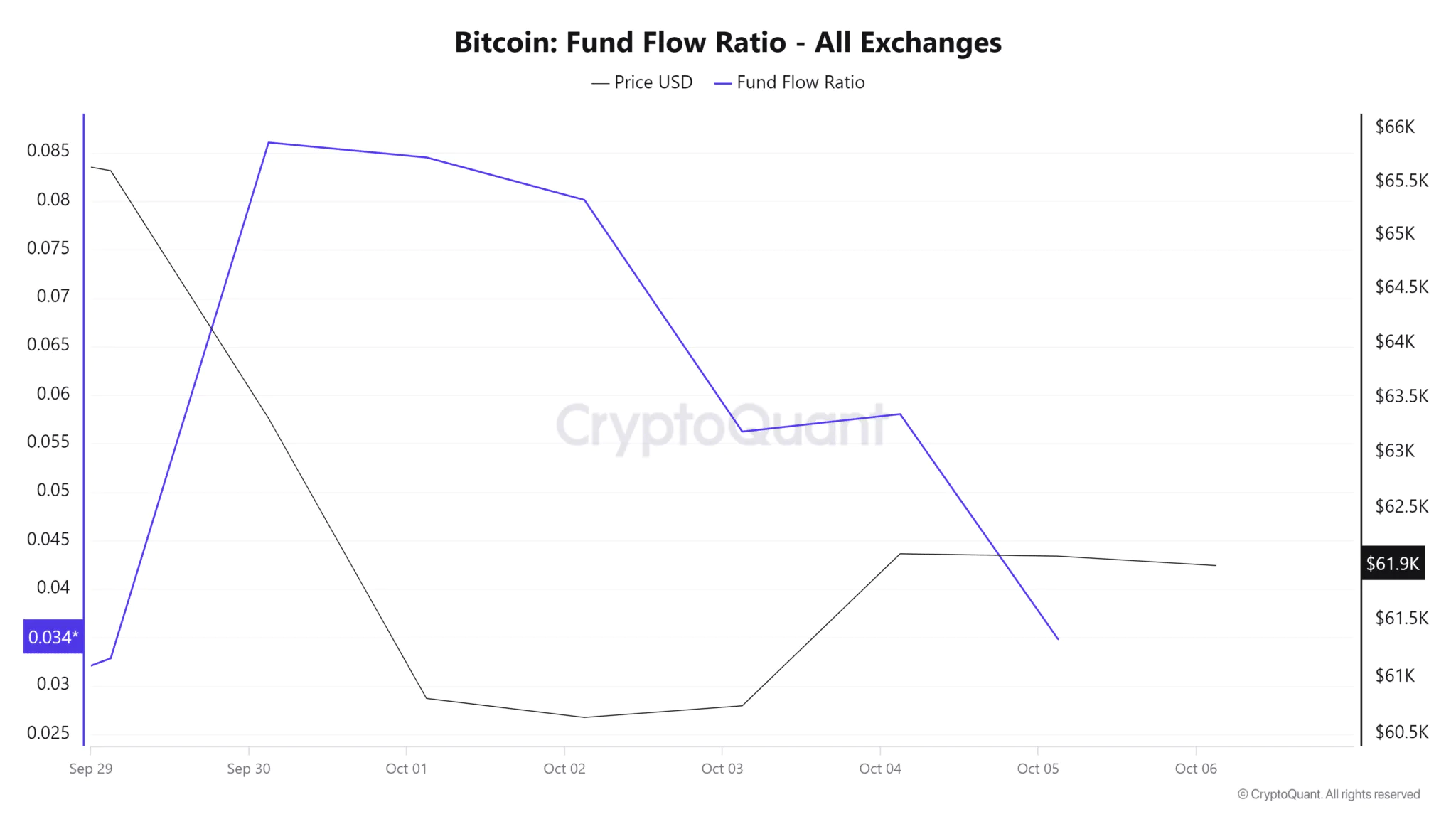 Bitcoin Fund Flow Ratio