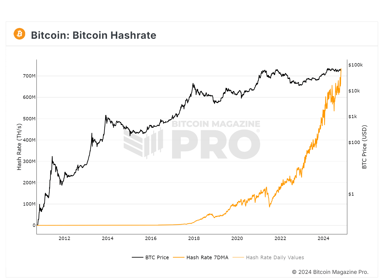 Bitcoin Hashrate